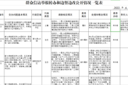 群眾信訪舉報(bào)轉(zhuǎn)辦和邊督邊改公開情況一覽表