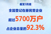 新華社權(quán)威快報(bào)｜全國登記在冊民營企業(yè)超過5700萬戶